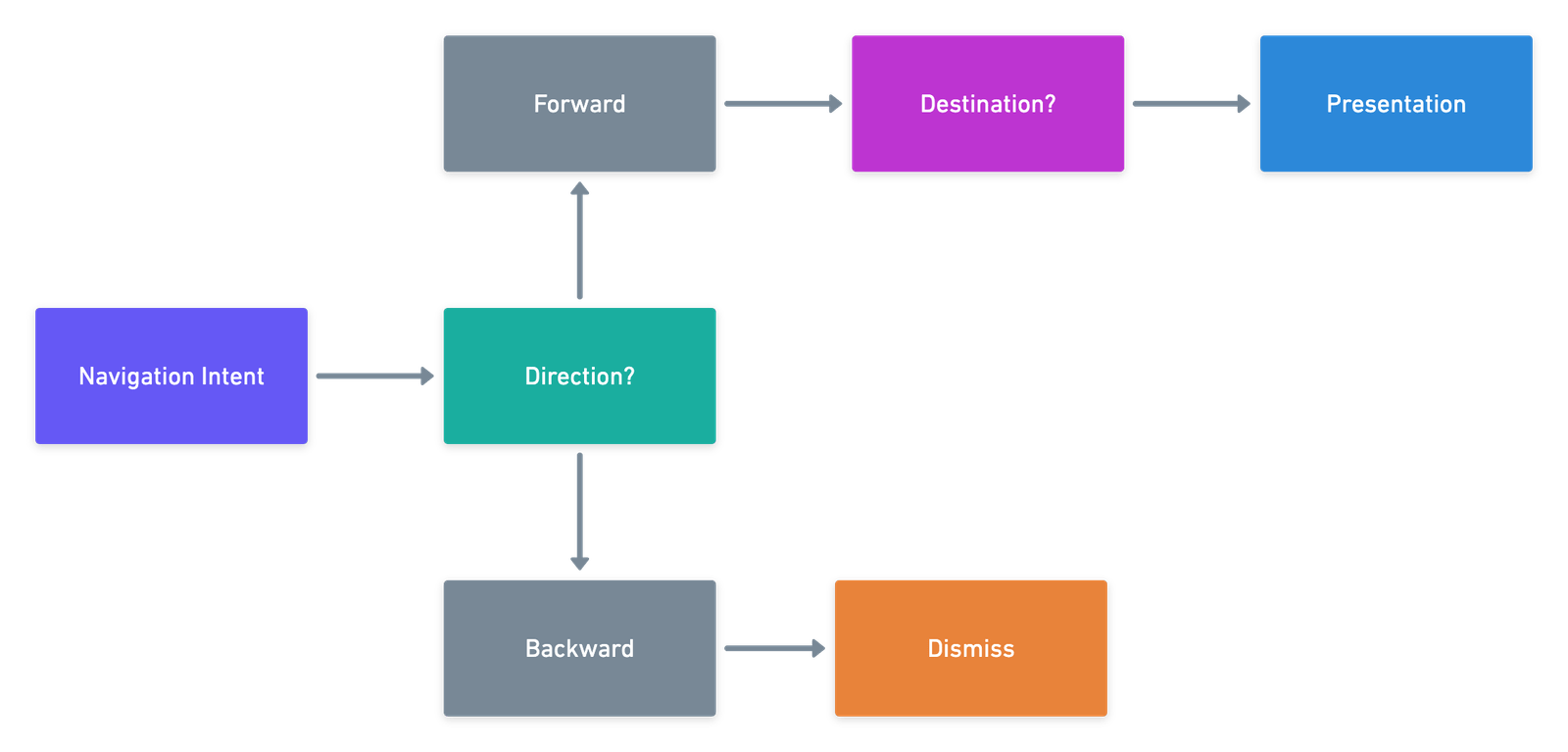 Abstracting navigation
